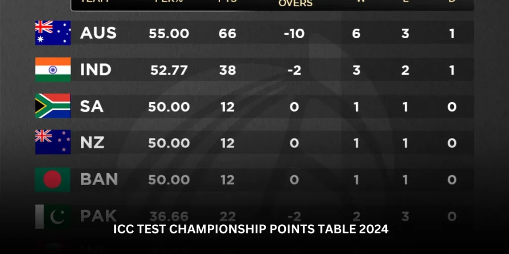 icc test championship points table 2024